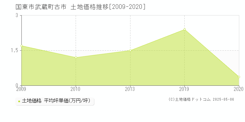 国東市武蔵町古市の土地価格推移グラフ 