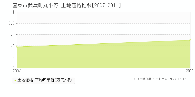 国東市武蔵町丸小野の土地価格推移グラフ 