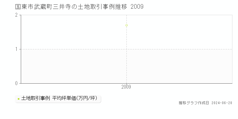 国東市武蔵町三井寺の土地取引価格推移グラフ 