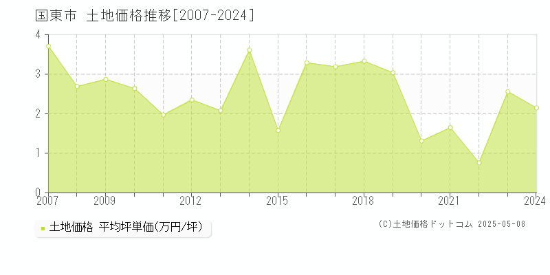 国東市(大分県)の土地価格推移グラフ(坪単価)[2007-2024年]