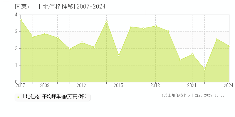 国東市の土地価格推移グラフ 