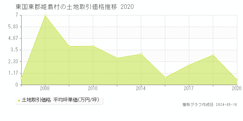 東国東郡姫島村の土地取引事例推移グラフ 