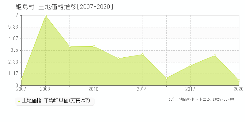 姫島村(大分県)の土地価格推移グラフ(坪単価)[2007-2020年]