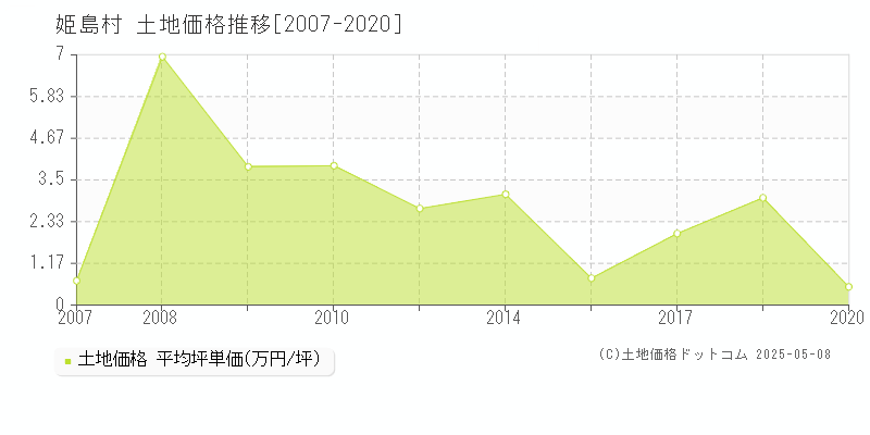 東国東郡姫島村全域の土地価格推移グラフ 