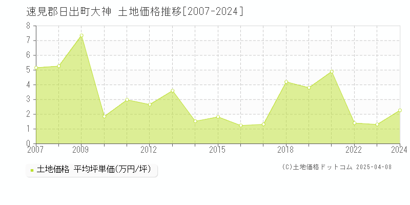 速見郡日出町大神の土地価格推移グラフ 