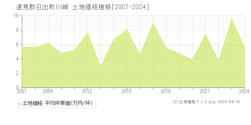 速見郡日出町川崎の土地価格推移グラフ 