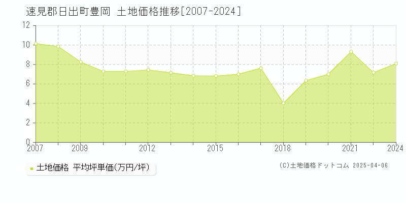 速見郡日出町豊岡の土地価格推移グラフ 