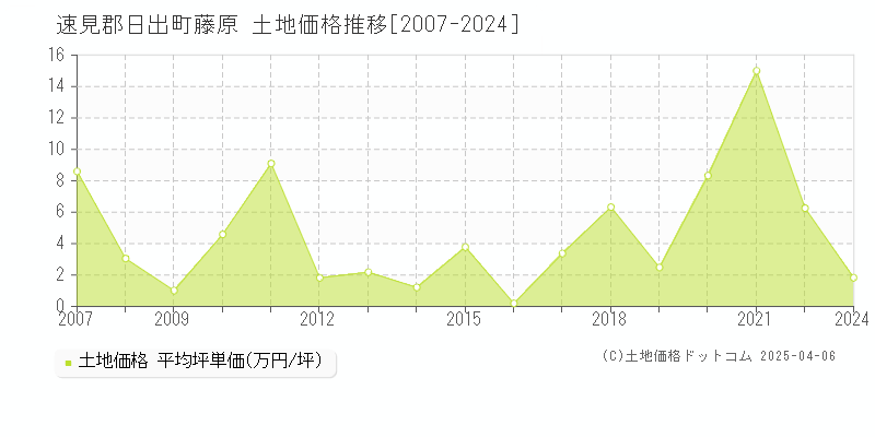 速見郡日出町藤原の土地価格推移グラフ 