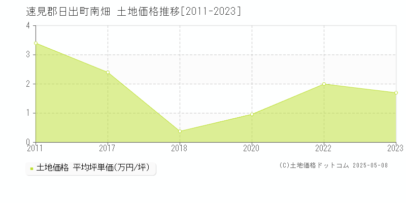 南畑(速見郡日出町)の土地価格推移グラフ(坪単価)[2011-2023年]