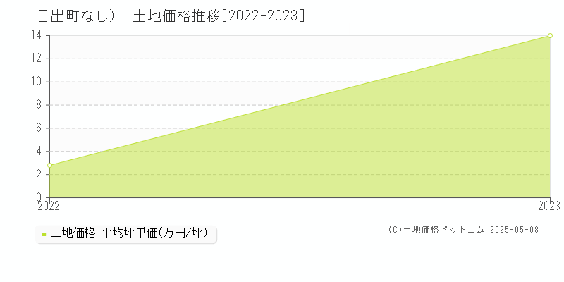 （大字なし）(日出町)の土地価格推移グラフ(坪単価)[2022-2023年]