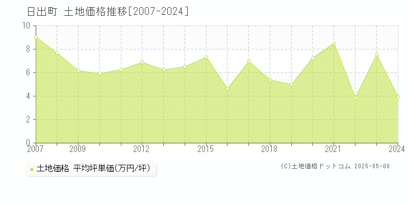 日出町(大分県)の土地価格推移グラフ(坪単価)[2007-2024年]