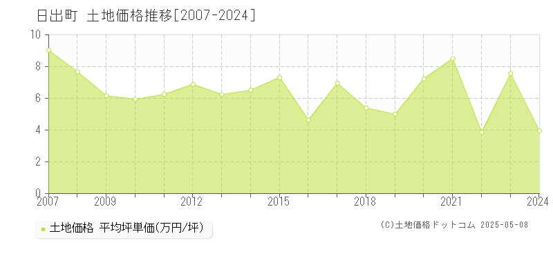 速見郡日出町の土地価格推移グラフ 