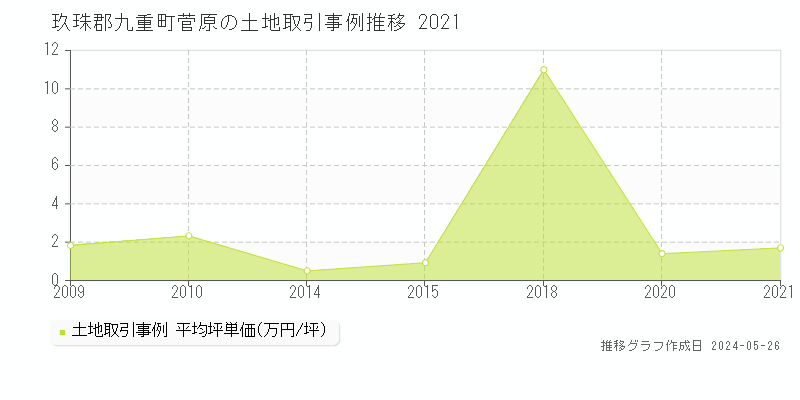 玖珠郡九重町菅原の土地価格推移グラフ 