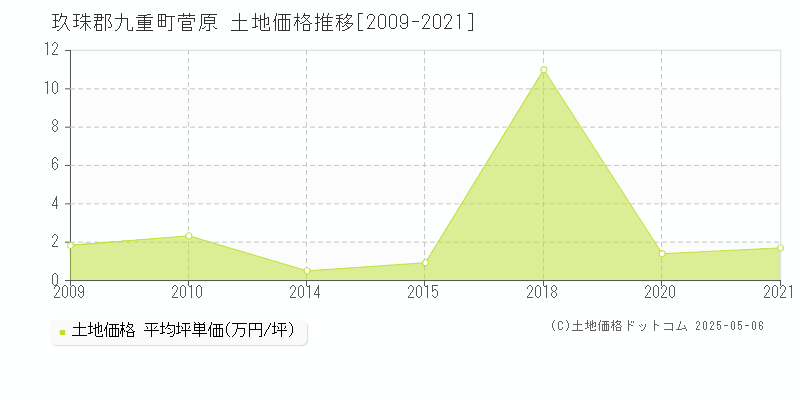 菅原(玖珠郡九重町)の土地価格推移グラフ(坪単価)[2009-2021年]