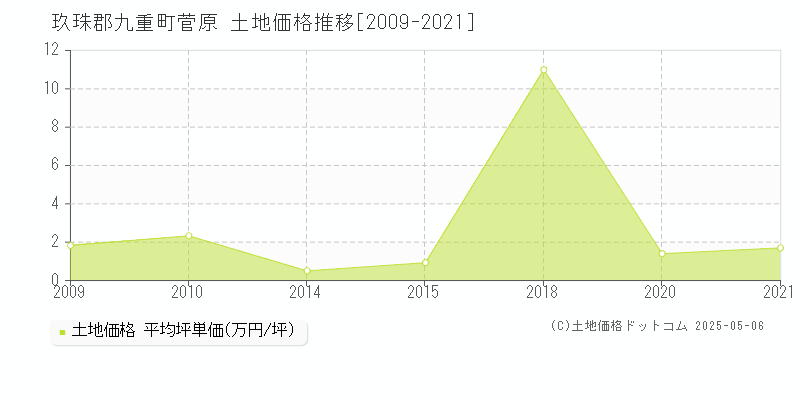 玖珠郡九重町菅原の土地価格推移グラフ 