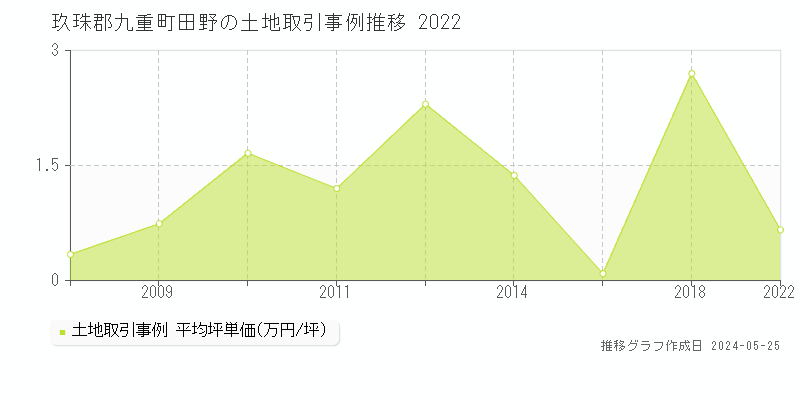 玖珠郡九重町田野の土地価格推移グラフ 