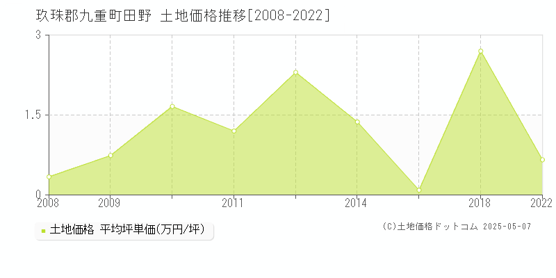 田野(玖珠郡九重町)の土地価格推移グラフ(坪単価)[2008-2022年]