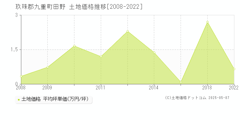 玖珠郡九重町田野の土地価格推移グラフ 