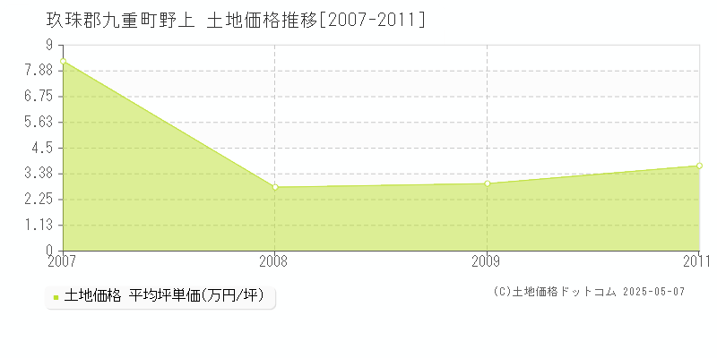 野上(玖珠郡九重町)の土地価格推移グラフ(坪単価)[2007-2011年]