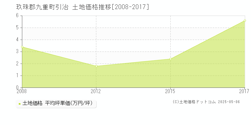 引治(玖珠郡九重町)の土地価格推移グラフ(坪単価)[2008-2017年]