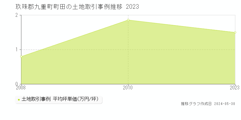 玖珠郡九重町町田の土地価格推移グラフ 