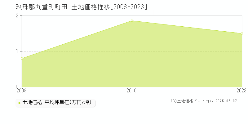 町田(玖珠郡九重町)の土地価格推移グラフ(坪単価)[2008-2023年]