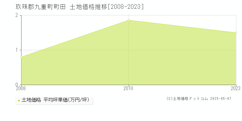 玖珠郡九重町町田の土地価格推移グラフ 