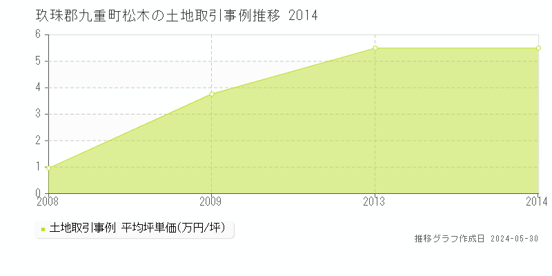 玖珠郡九重町松木の土地価格推移グラフ 