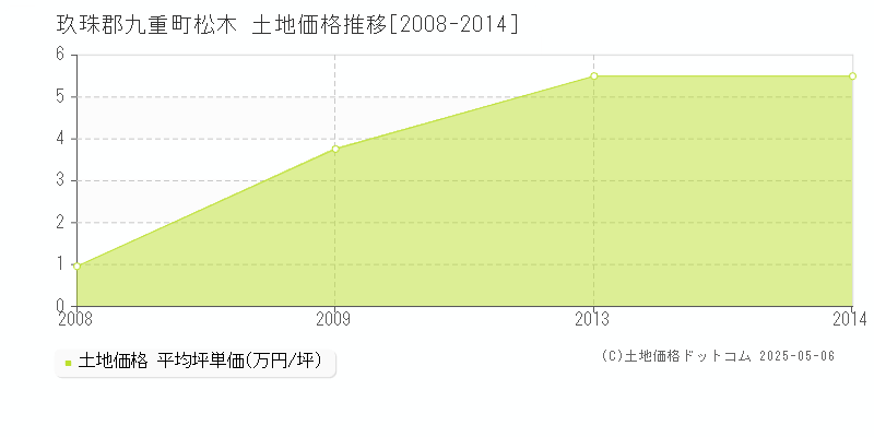 松木(玖珠郡九重町)の土地価格推移グラフ(坪単価)[2008-2014年]