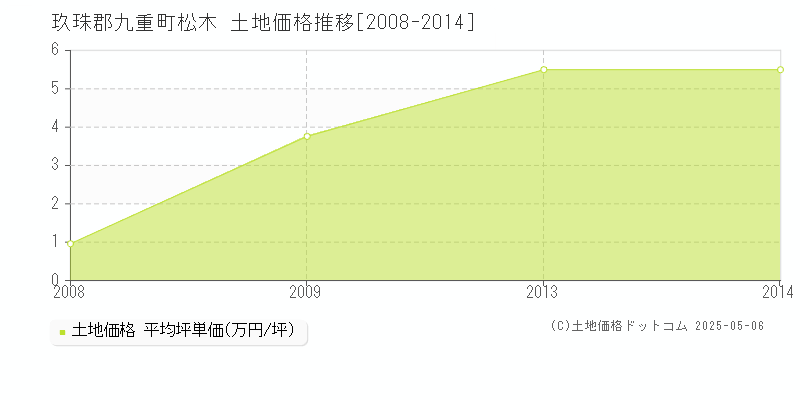 玖珠郡九重町松木の土地価格推移グラフ 