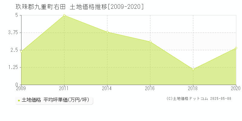 右田(玖珠郡九重町)の土地価格推移グラフ(坪単価)[2009-2020年]