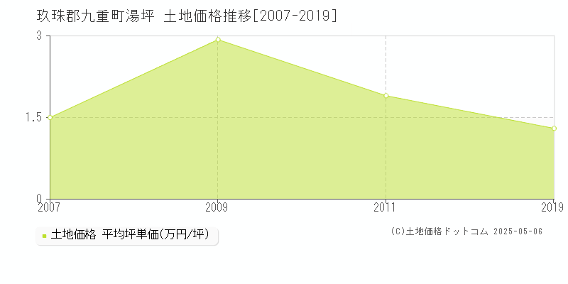 湯坪(玖珠郡九重町)の土地価格推移グラフ(坪単価)[2007-2019年]