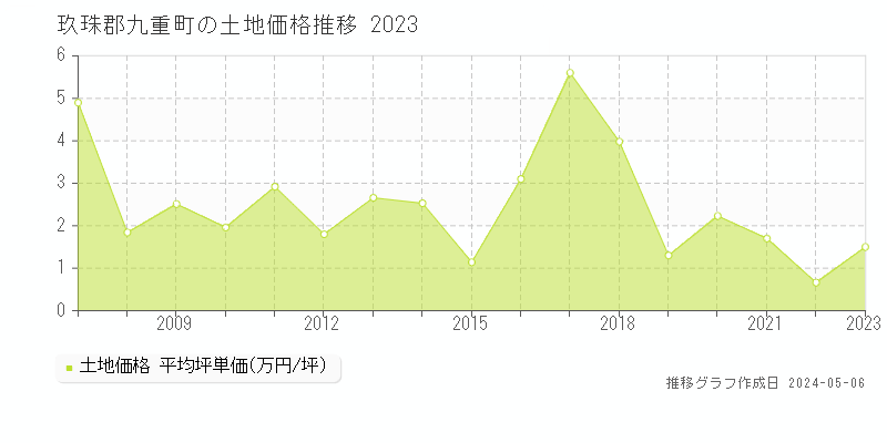 玖珠郡九重町の土地価格推移グラフ 