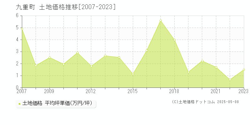 九重町(大分県)の土地価格推移グラフ(坪単価)[2007-2023年]