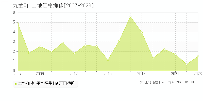 玖珠郡九重町全域の土地価格推移グラフ 