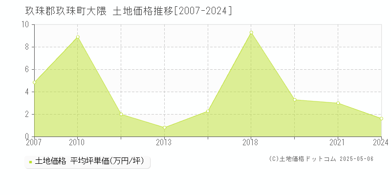 大隈(玖珠郡玖珠町)の土地価格推移グラフ(坪単価)[2007-2024年]
