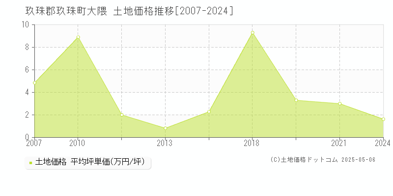 玖珠郡玖珠町大隈の土地価格推移グラフ 