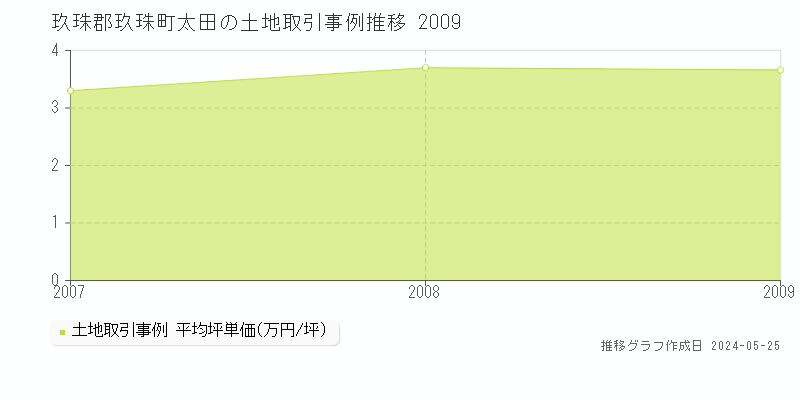 玖珠郡玖珠町太田の土地価格推移グラフ 