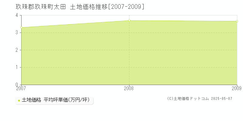 太田(玖珠郡玖珠町)の土地価格推移グラフ(坪単価)[2007-2009年]