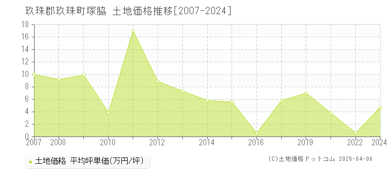 玖珠郡玖珠町塚脇の土地価格推移グラフ 