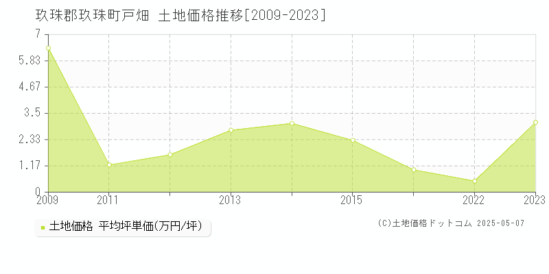 戸畑(玖珠郡玖珠町)の土地価格推移グラフ(坪単価)[2009-2023年]