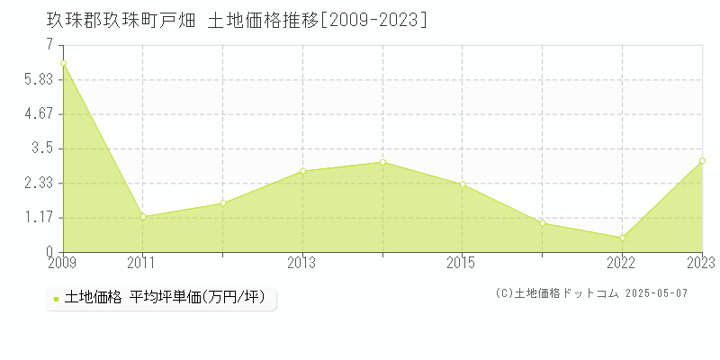 玖珠郡玖珠町戸畑の土地価格推移グラフ 