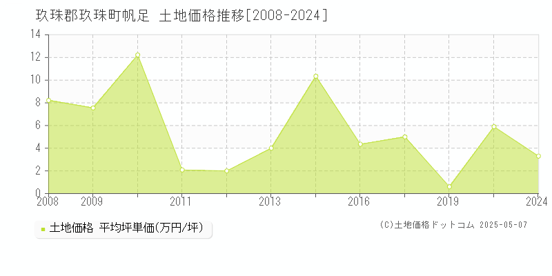 帆足(玖珠郡玖珠町)の土地価格推移グラフ(坪単価)[2008-2024年]