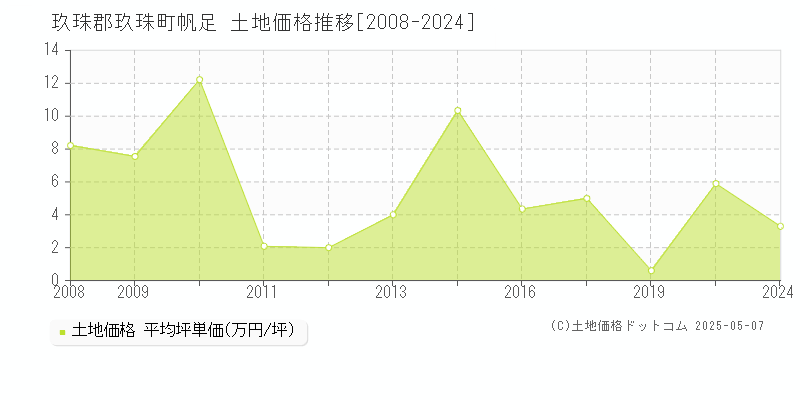 玖珠郡玖珠町帆足の土地価格推移グラフ 