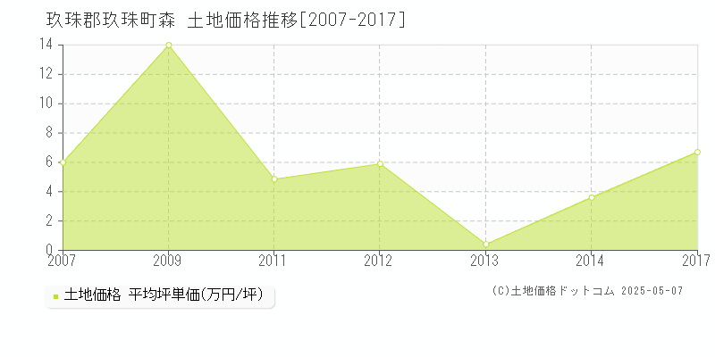 森(玖珠郡玖珠町)の土地価格推移グラフ(坪単価)[2007-2017年]