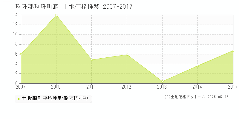 玖珠郡玖珠町森の土地価格推移グラフ 