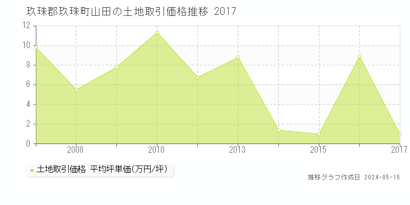 玖珠郡玖珠町山田の土地価格推移グラフ 