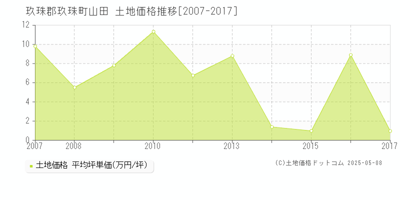 山田(玖珠郡玖珠町)の土地価格推移グラフ(坪単価)[2007-2017年]