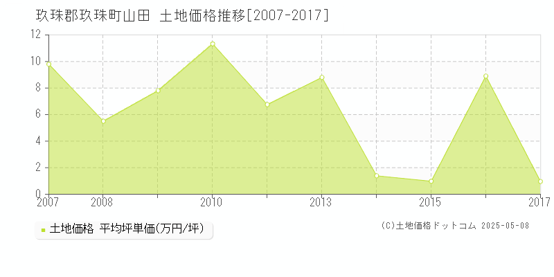 玖珠郡玖珠町山田の土地価格推移グラフ 