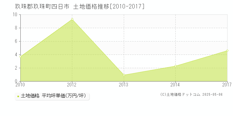四日市(玖珠郡玖珠町)の土地価格推移グラフ(坪単価)[2010-2017年]